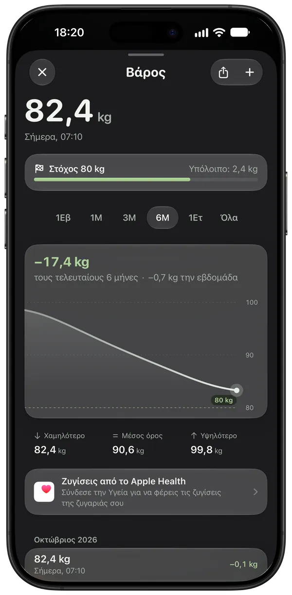 Το βάρος σε έξι μήνες, από 100 kg σε 82,4 kg