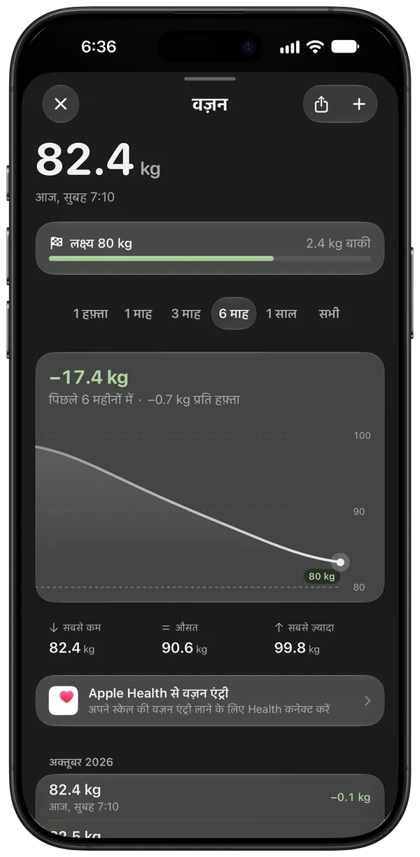 छह महीनों में वज़न, 100 kg से 82.4 kg तक