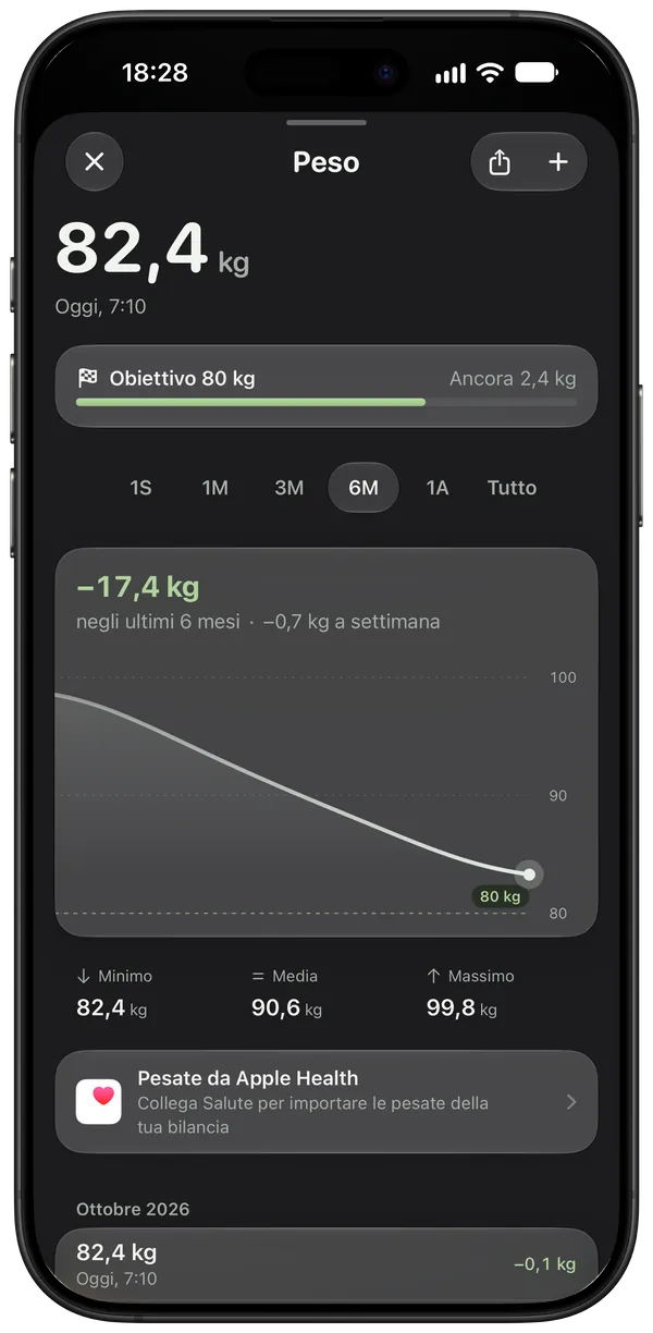 Il peso in sei mesi, da 100 kg a 82,4 kg