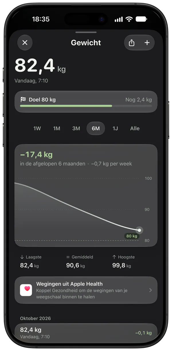 Het gewicht over zes maanden, van 100 kg naar 82,4 kg