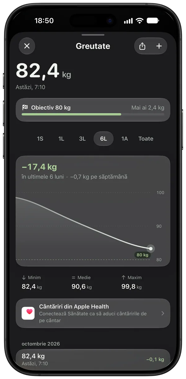 Greutatea în șase luni, de la 100 kg la 82,4 kg